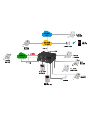 IP SDX500 diag使用架構圖