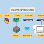 企業基本網路架構network-architecture