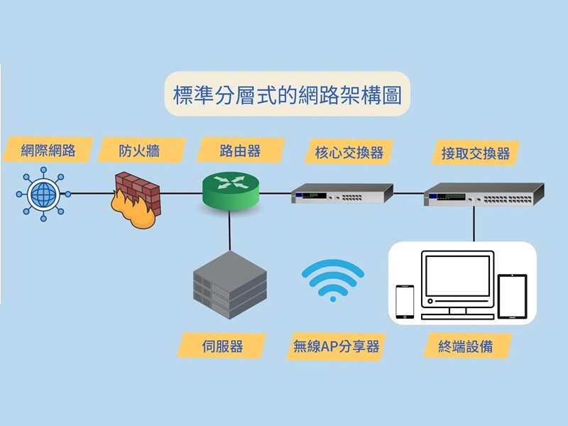 企業基本網路架構network-architecture