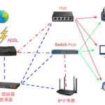 Hub Switch IP分享器 Router用途區分