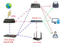 Hub Switch IP分享器 Router用途區分