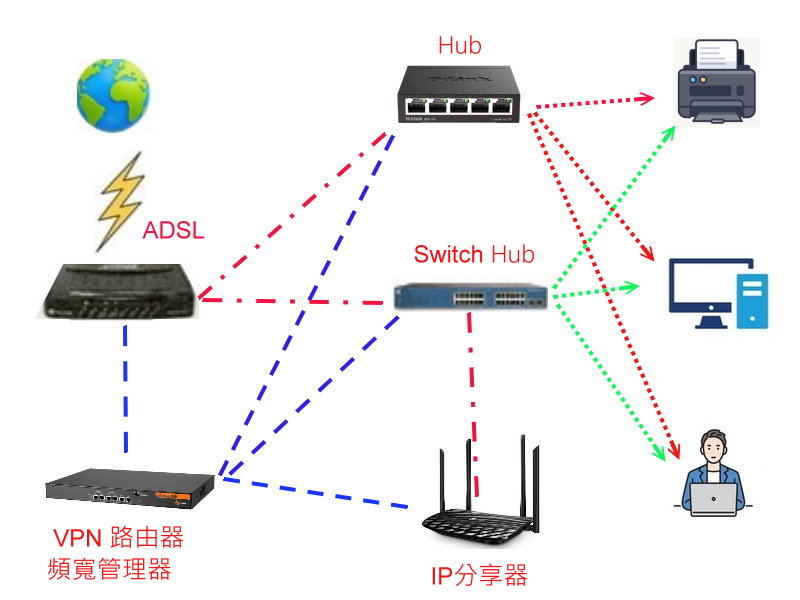 Hub Switch IP分享器 Router用途區分